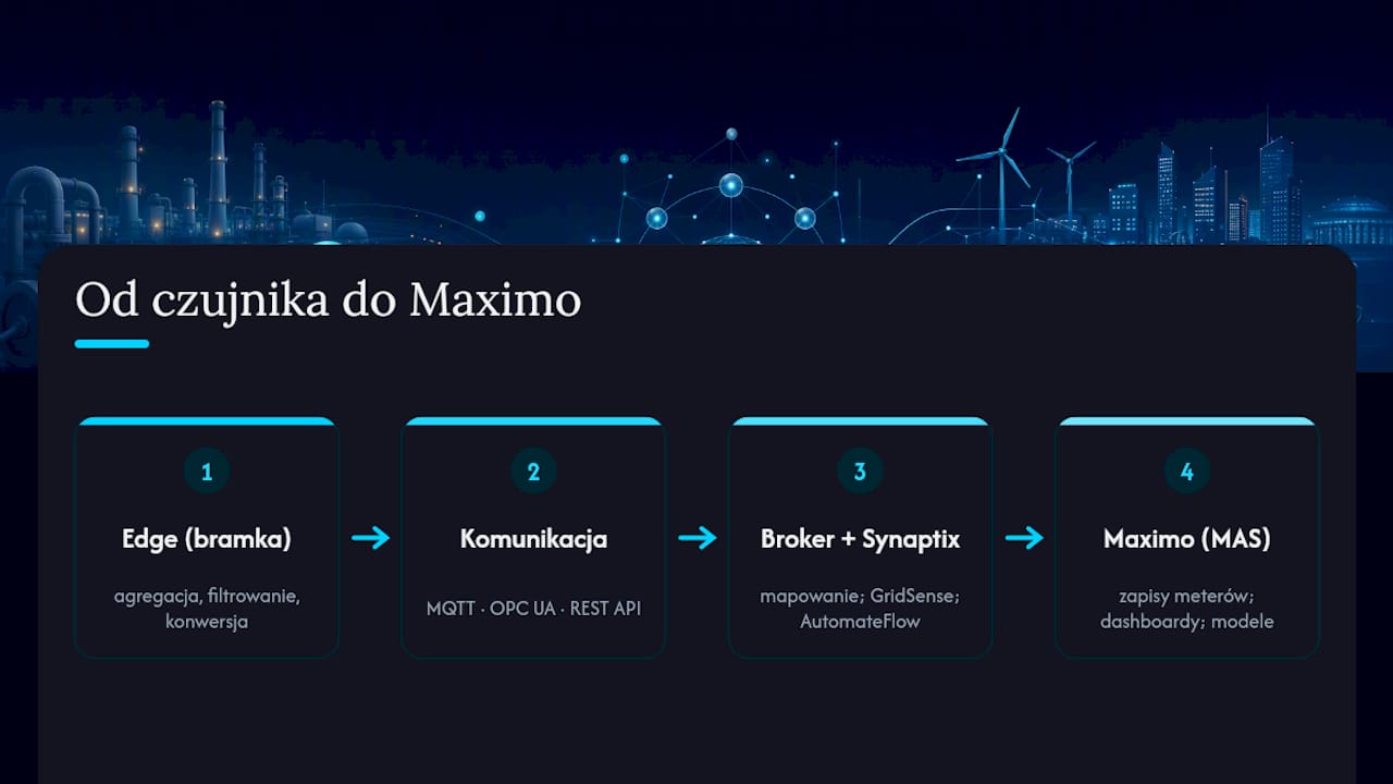 Schemat warstw integracji w architekturze IoT