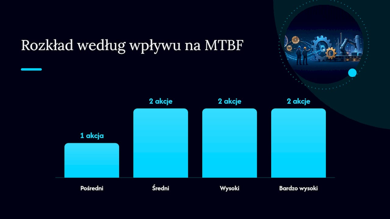 Schemat kategorii działań związanych z MTBF – analiza pod kątem kosztów, czasu i wpływu