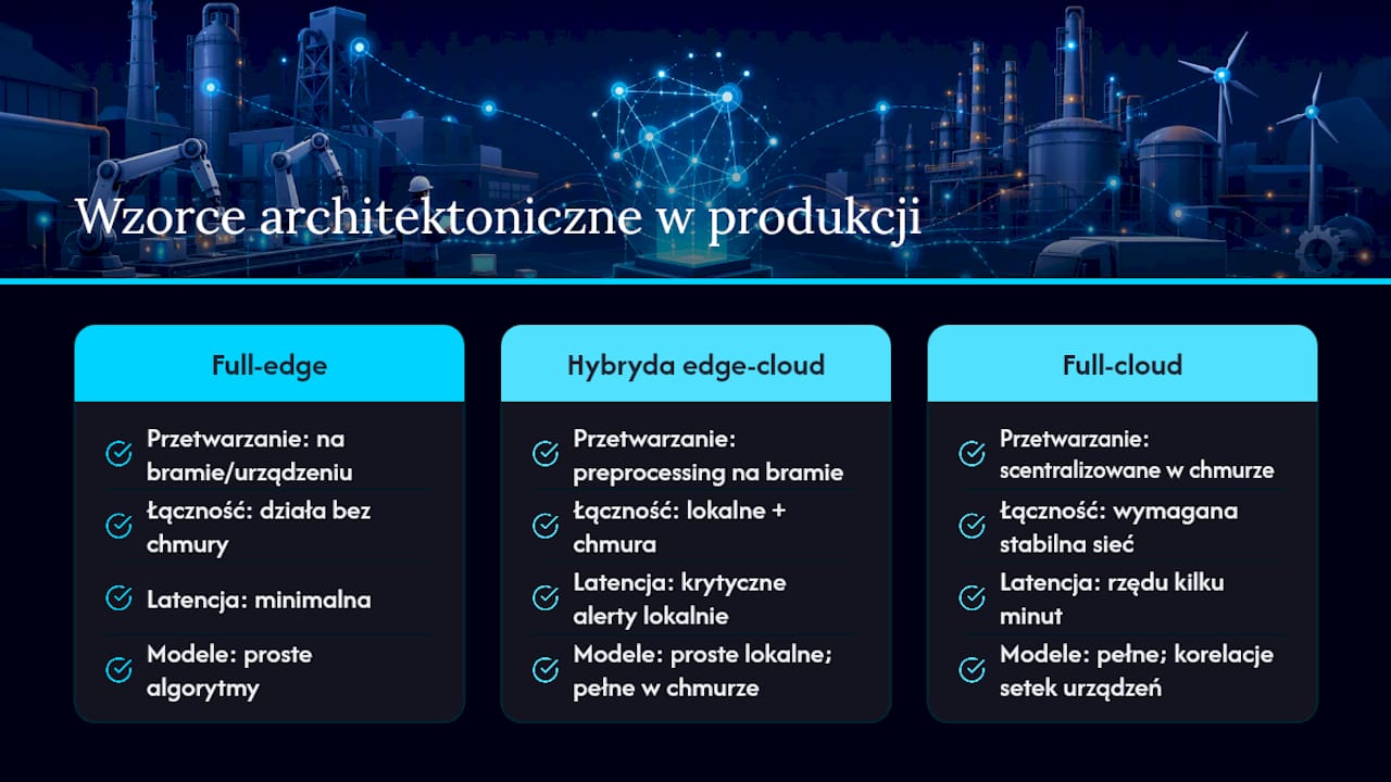 Jakie wzorce architektoniczne sprawdzają się w produkcji? — overview diagram