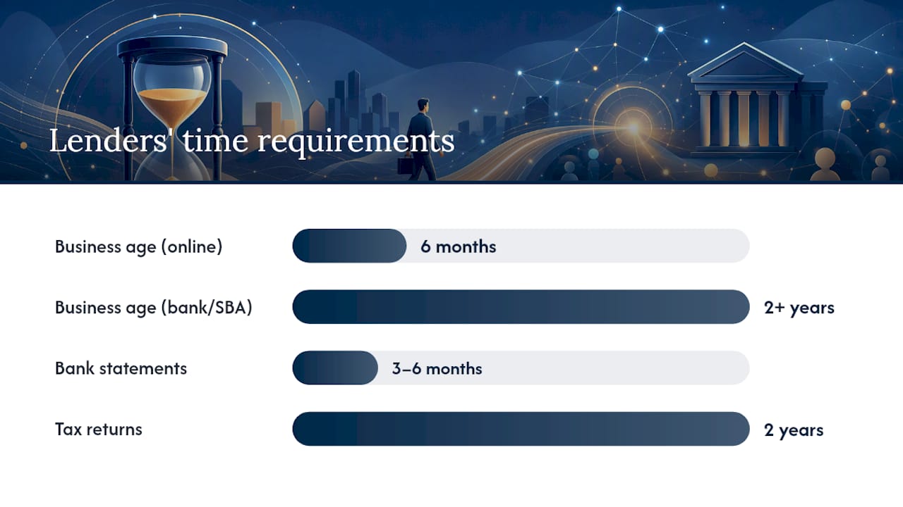 What lenders look for when you apply without collateral — overview diagram