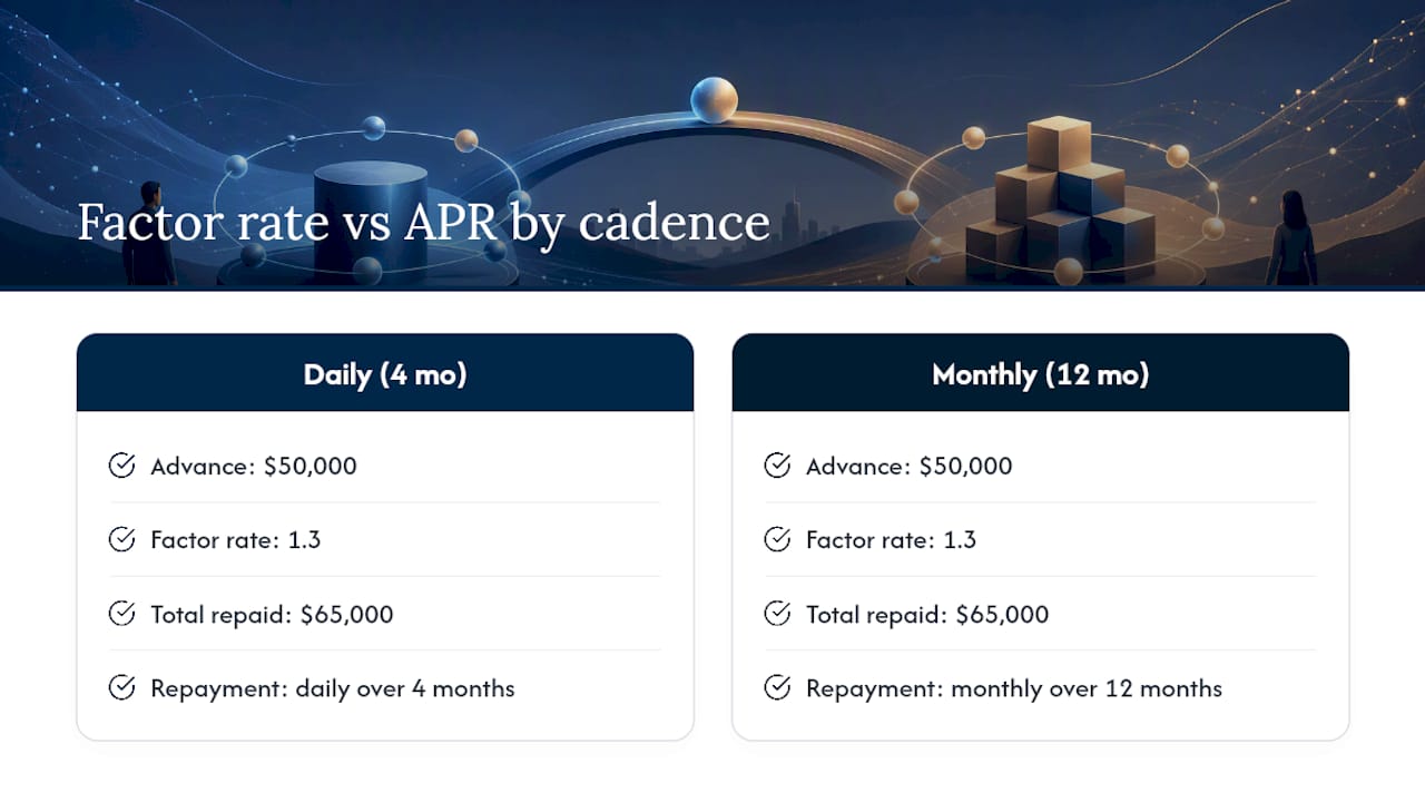 Diagram comparing factor rates and effective APRs