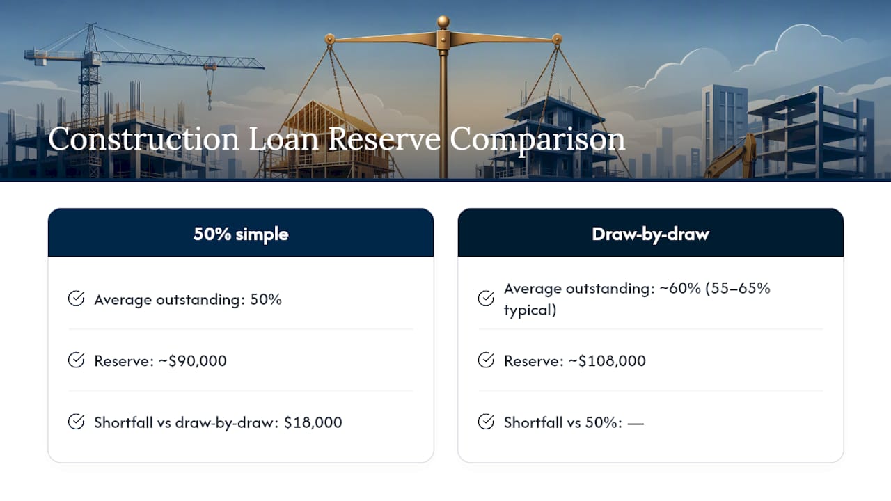 Comparison of 50 and 60 percent reserve calculations