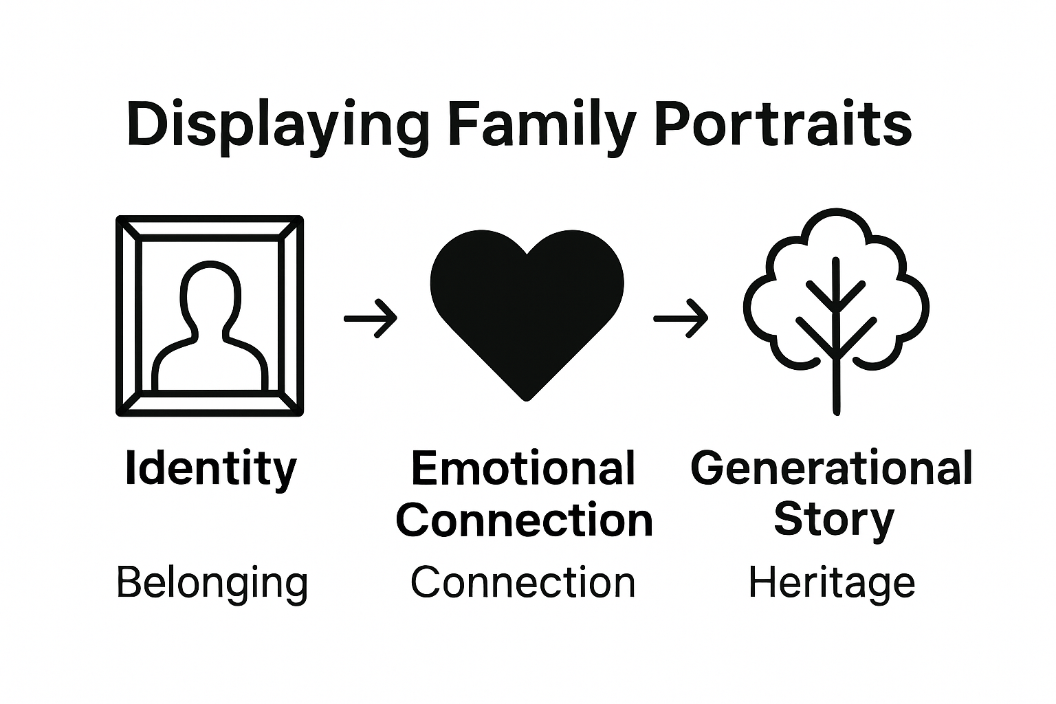 Infographic showing family portraits foster identity, connection, and heritage.