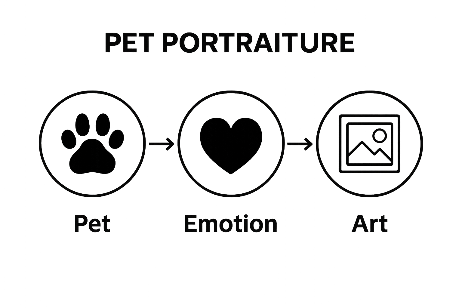 Infographic showing connection between pet, emotion, and portrait art
