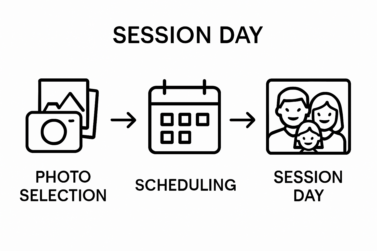 Simple three-step portrait order workflow for parents
