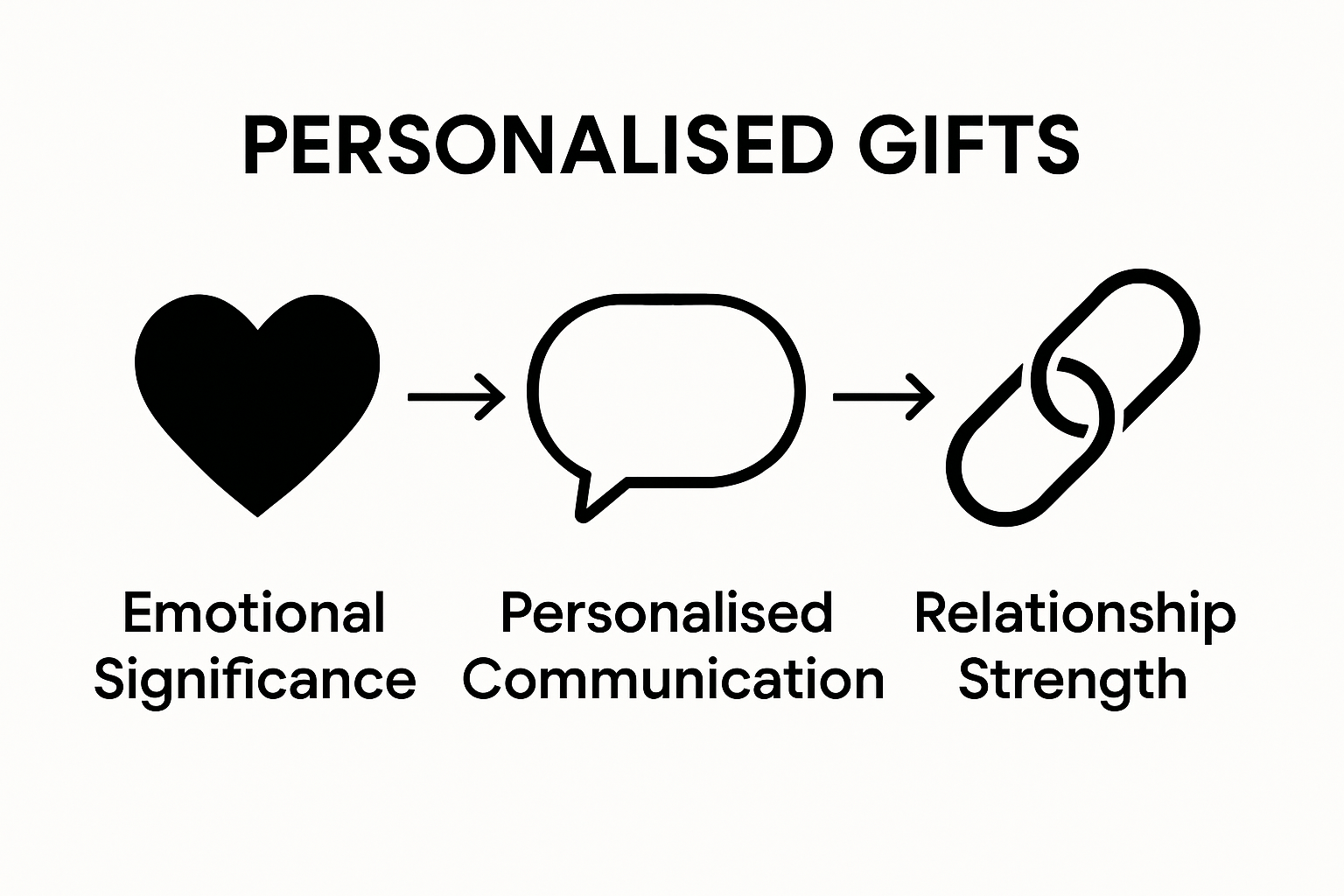 Infographic showing personalized gifts boost emotions, communication, and relationship bonds