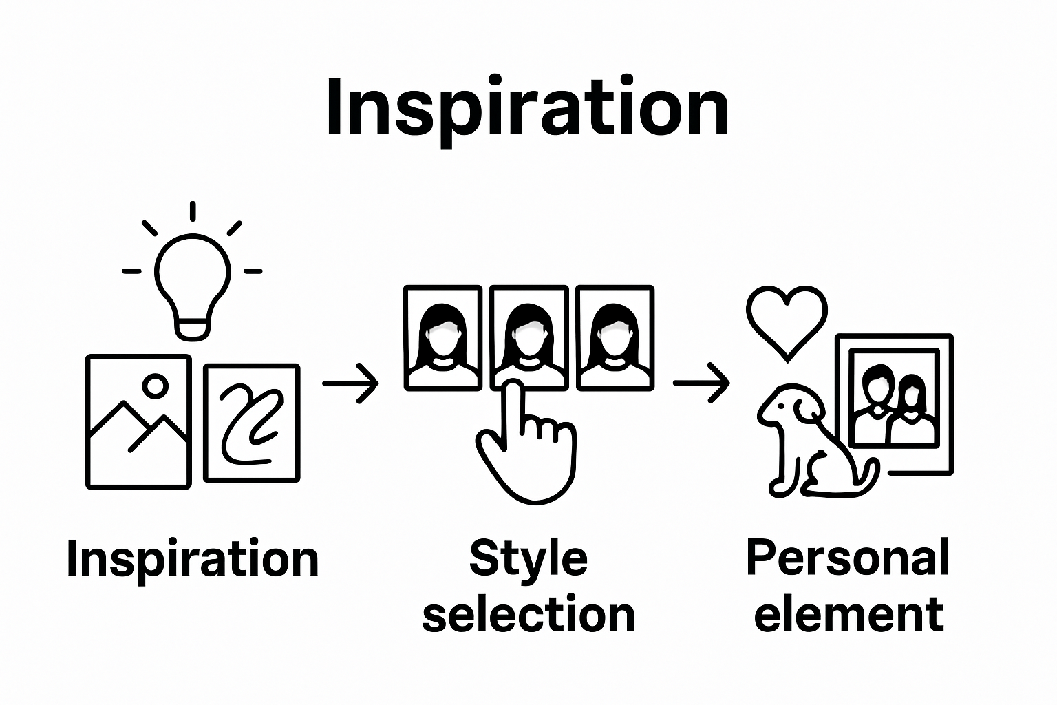 Three steps to personalizing a family or pet portrait visually: inspiration, style selection, adding personal elements.