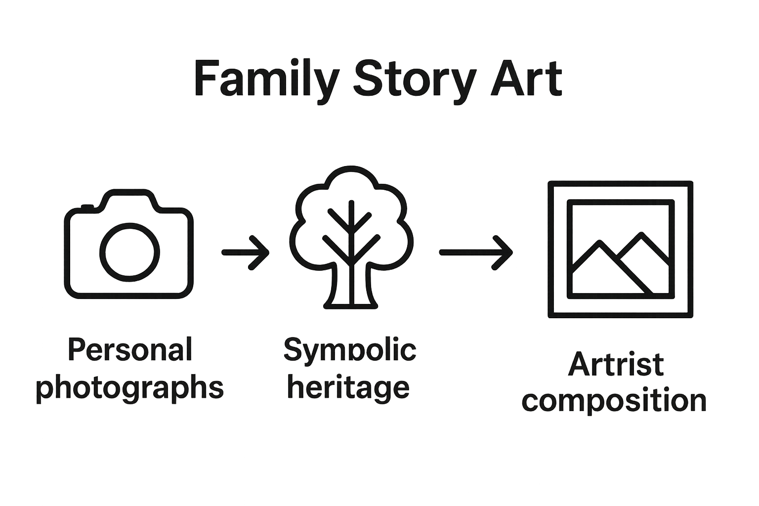 Illustration showing components of family story art: photos, heritage, composition