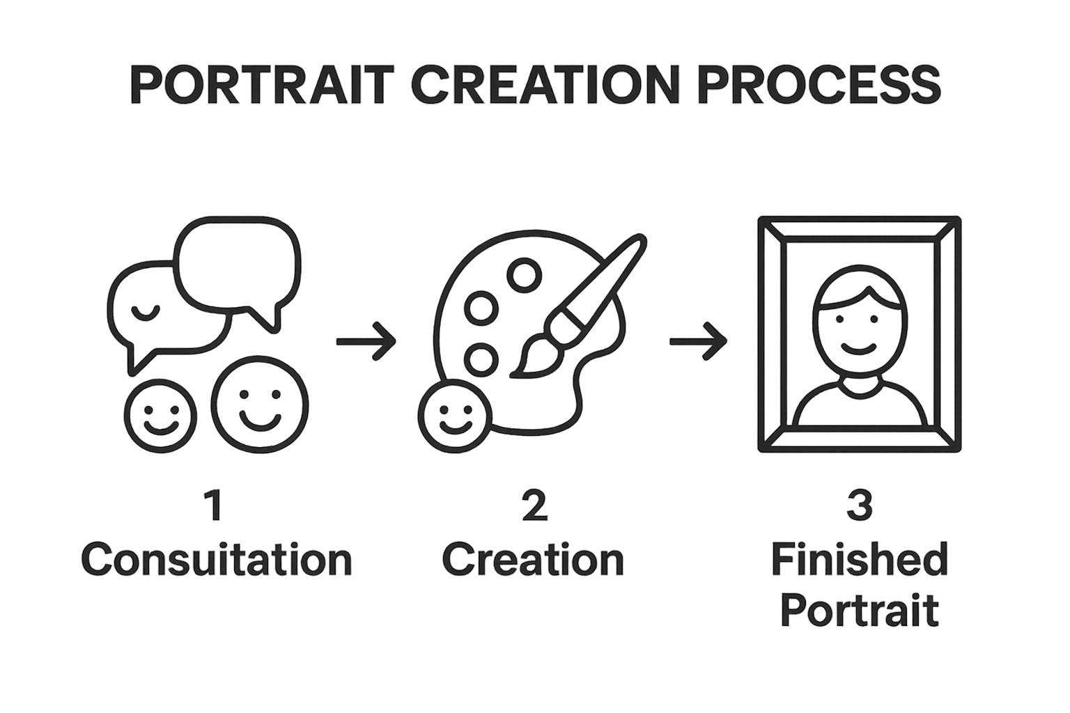 Three-step process for creating a custom portrait
