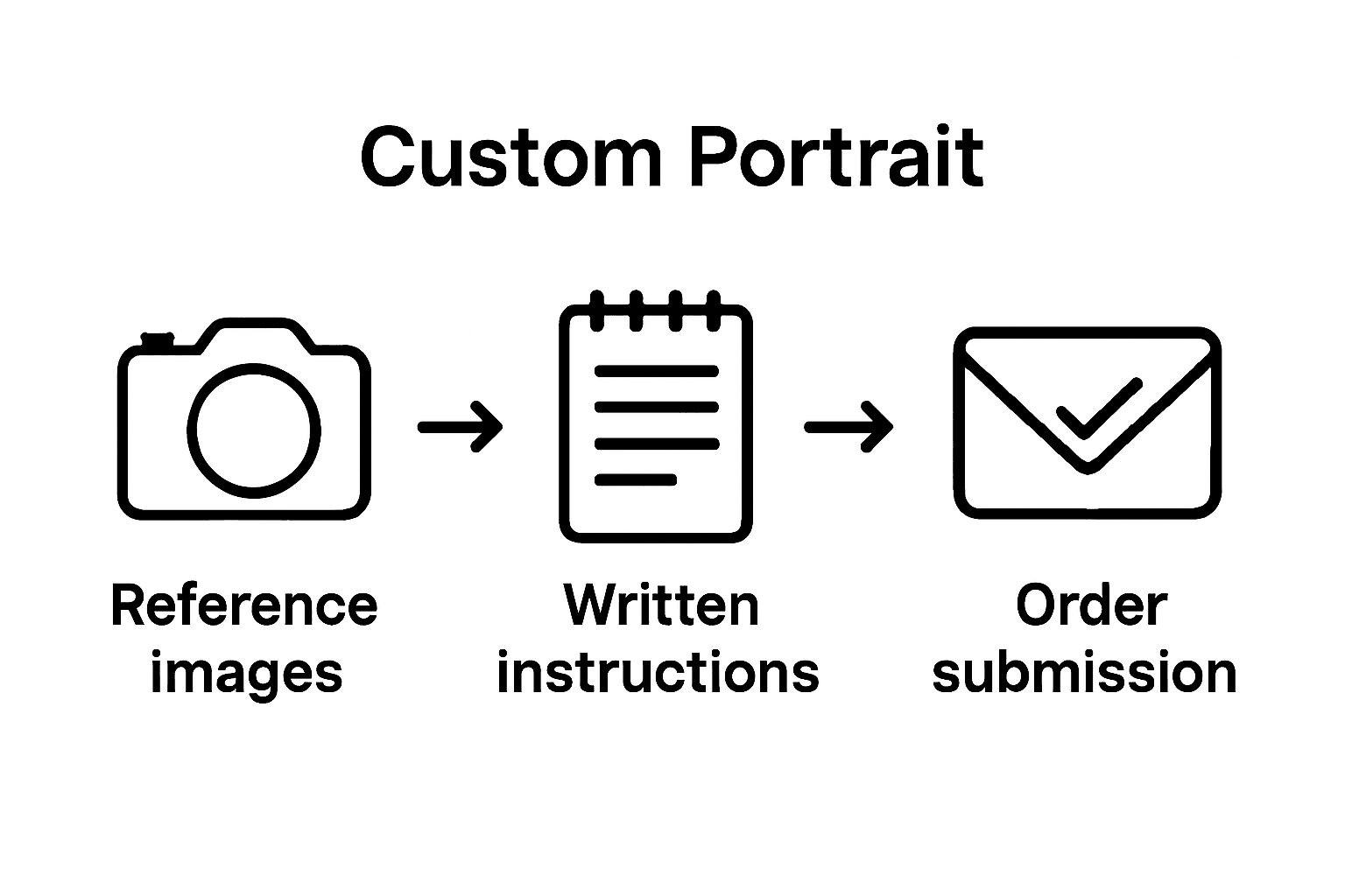 Three-step infographic for submitting custom portrait orders