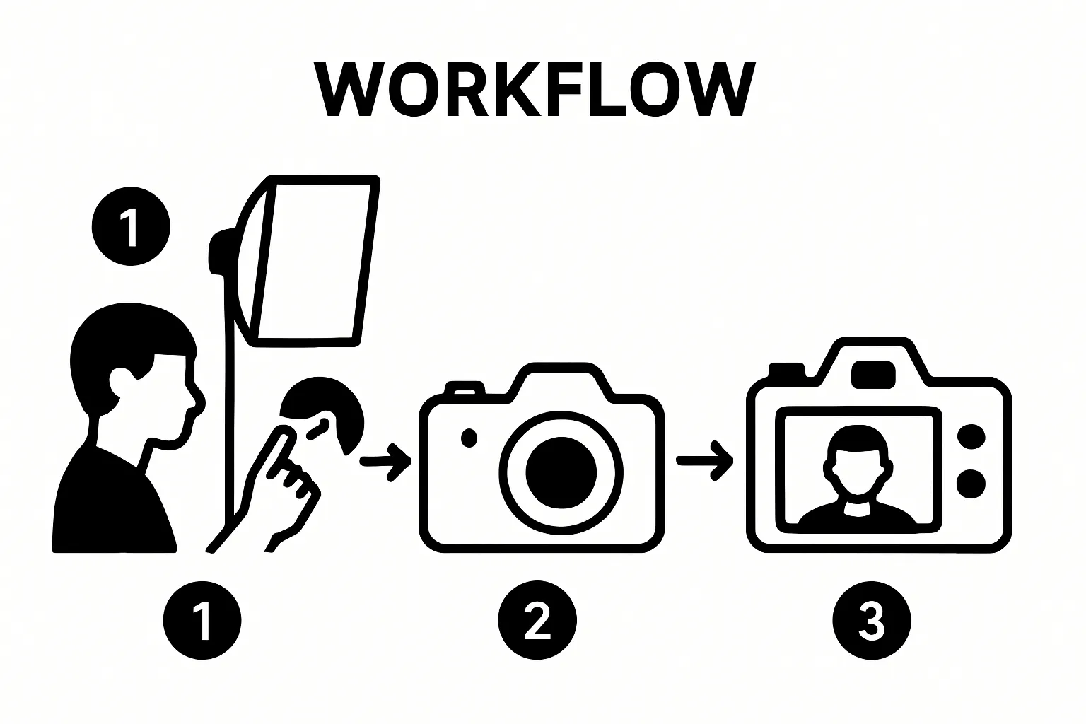 Three simple step diagram: prepare equipment, take test photo, review image.