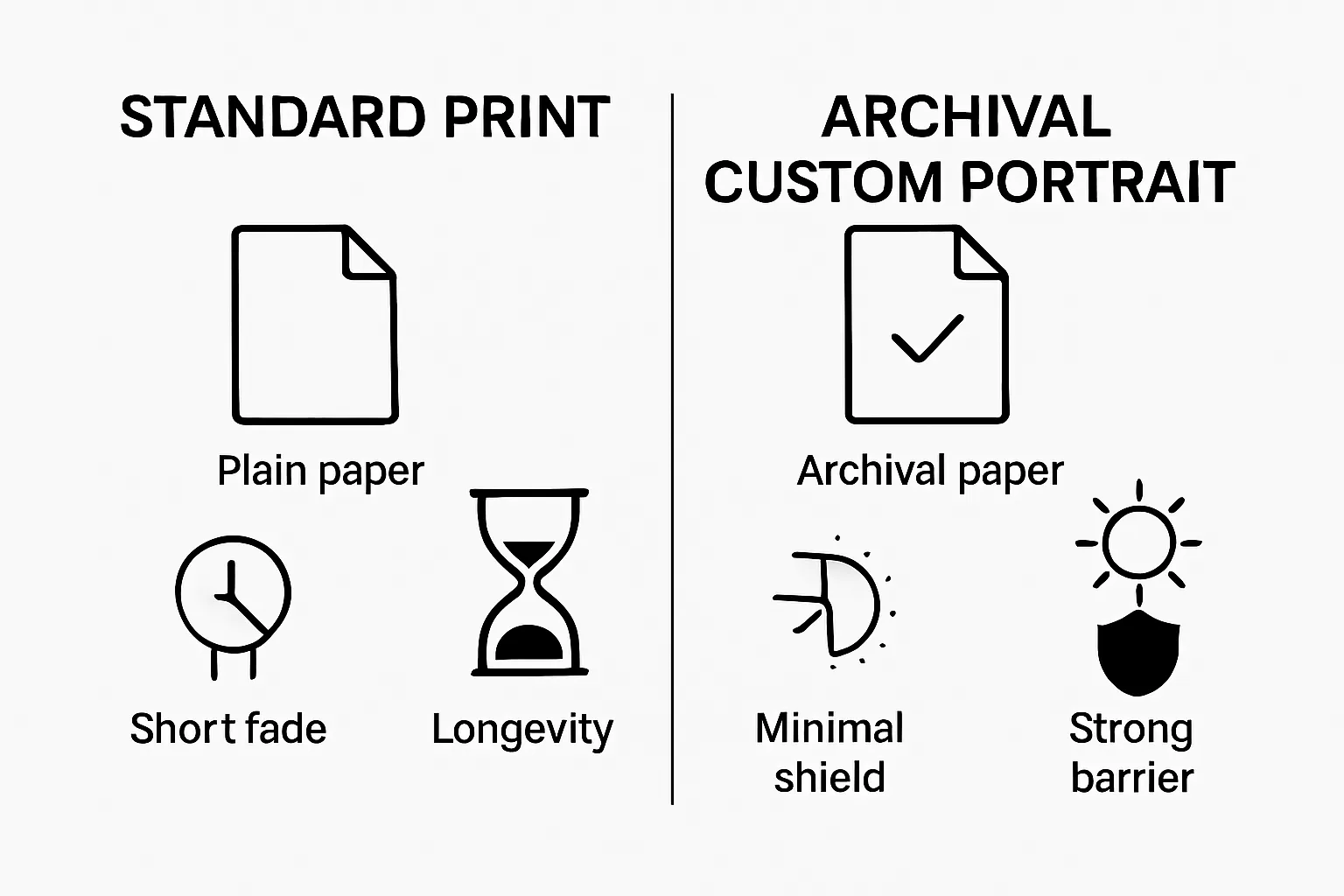 Infographic comparing standard prints vs. archival custom portraits in lifespan and durability.