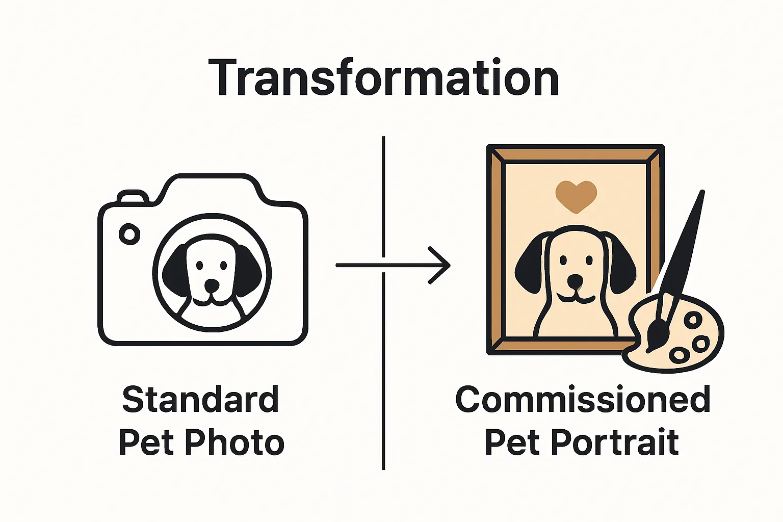 Simple infographic comparing pet photo versus commissioned portrait