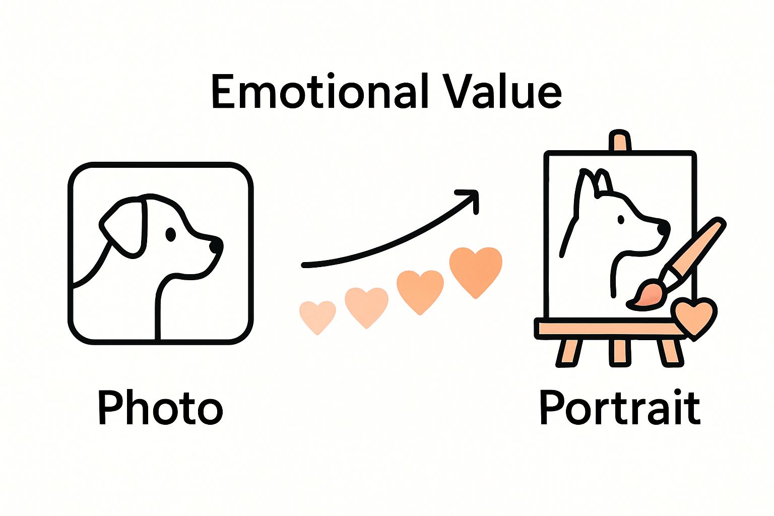 Pet photo versus pet portrait emotional value comparison