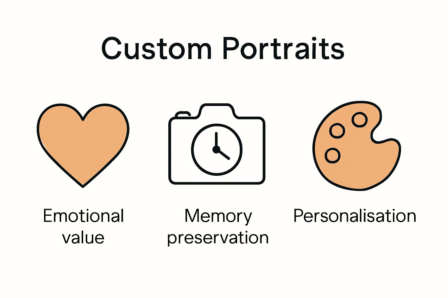 Infographic comparing top three benefits of custom portraits