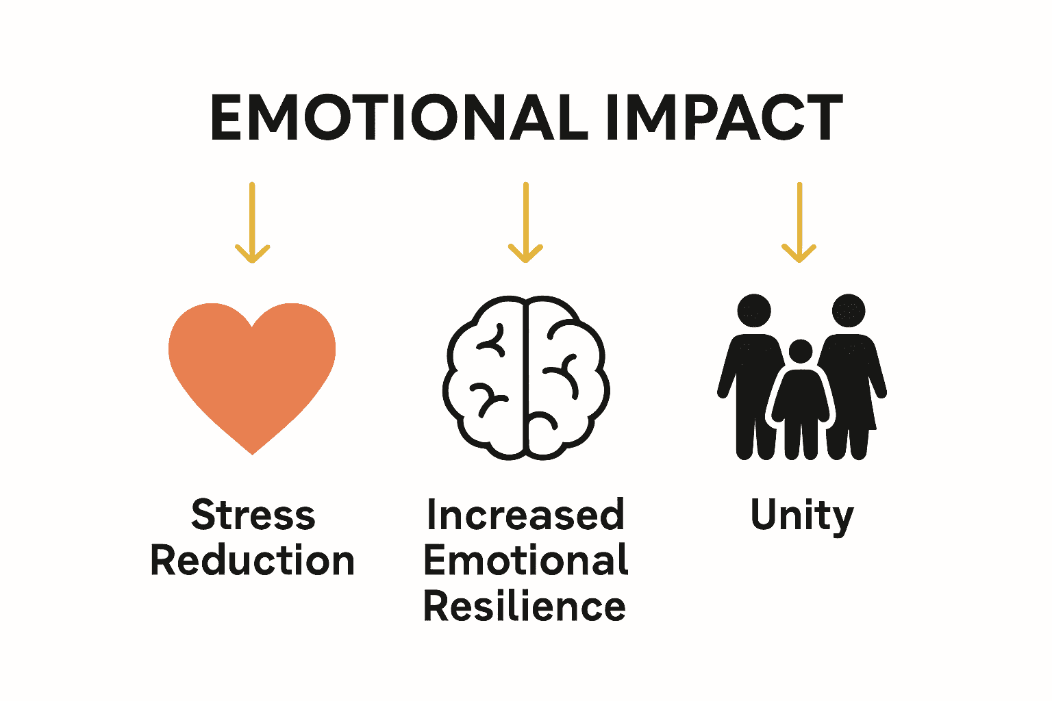 Infographic showing emotional benefits of pets in family portraits: stress reduction, emotional resilience, unity.