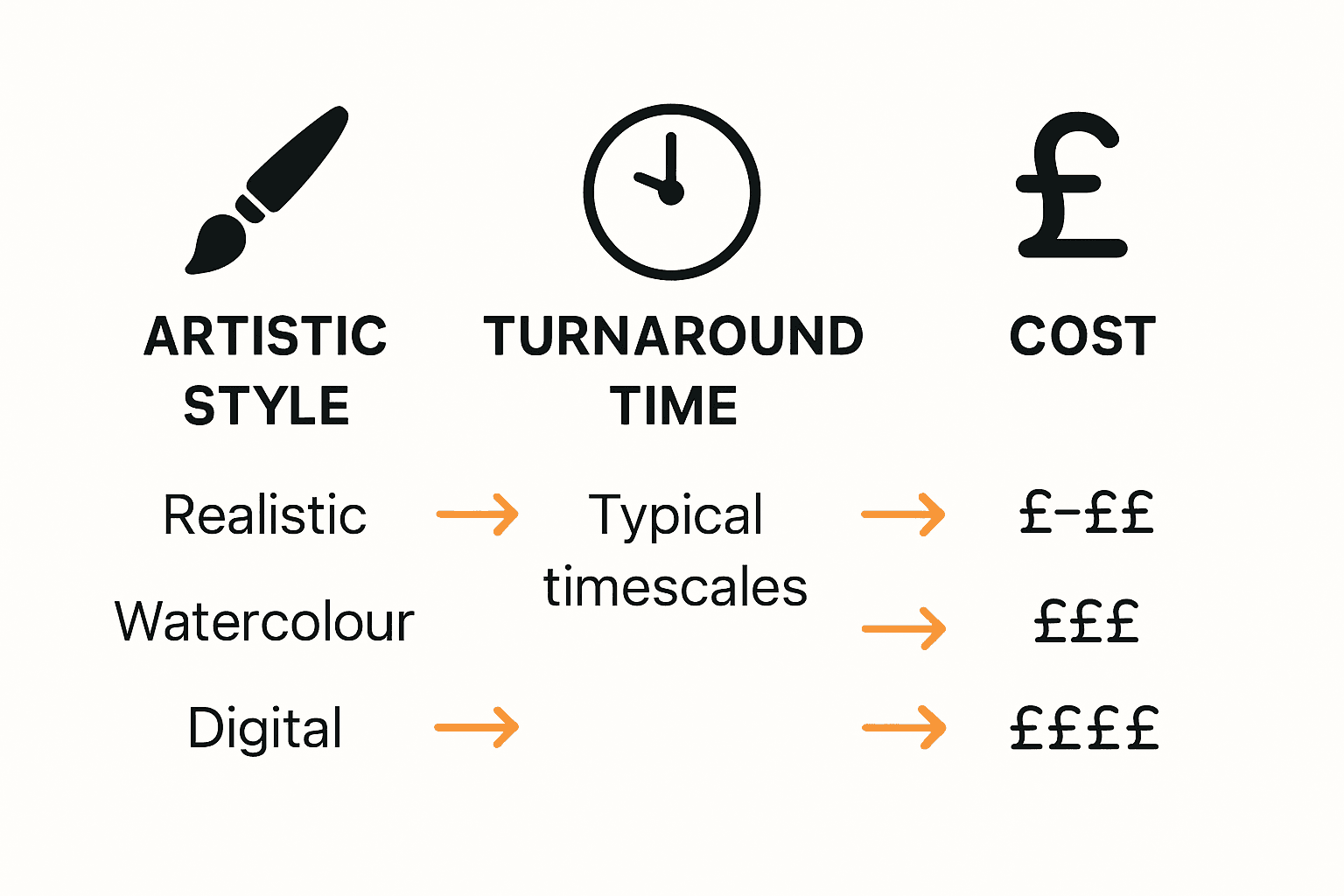 Infographic comparing pet memorial portrait styles, time, and costs in the UK.