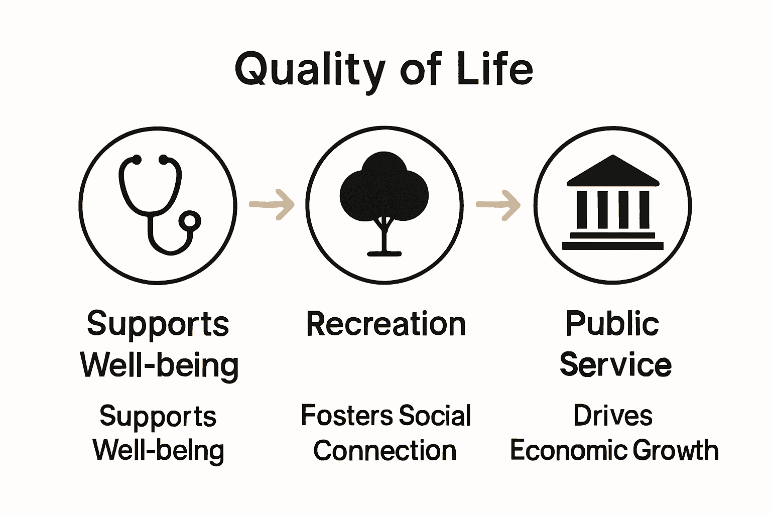 Infographic showing three main local amenity types with icons and their benefits.