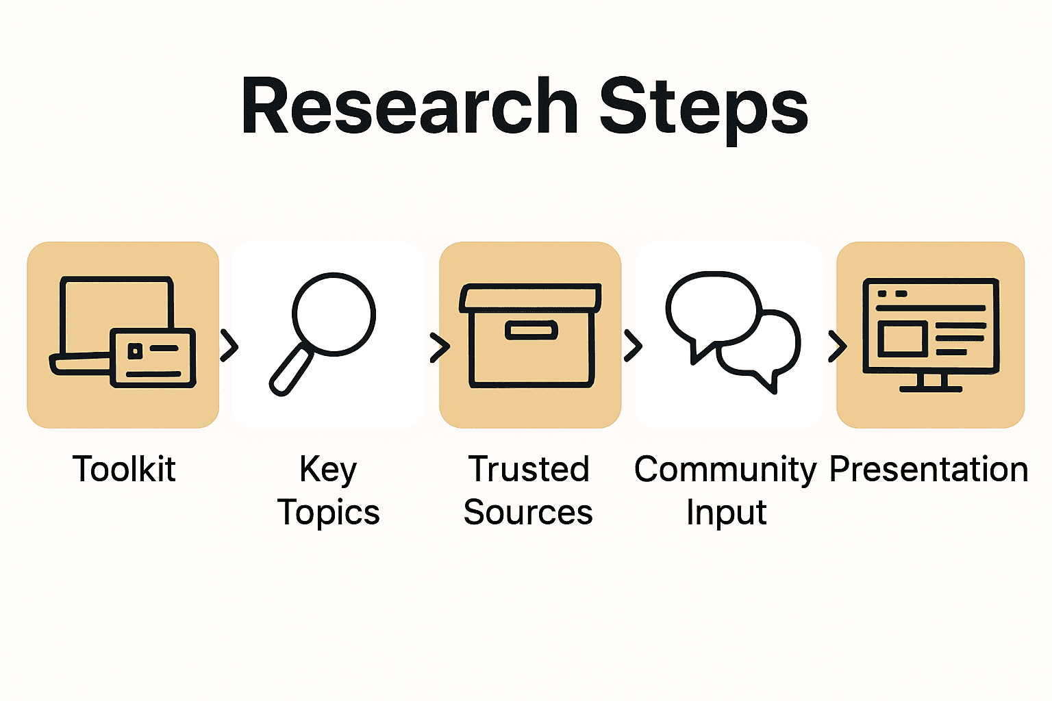 Infographic showing five steps to Waterlooville local history research.
