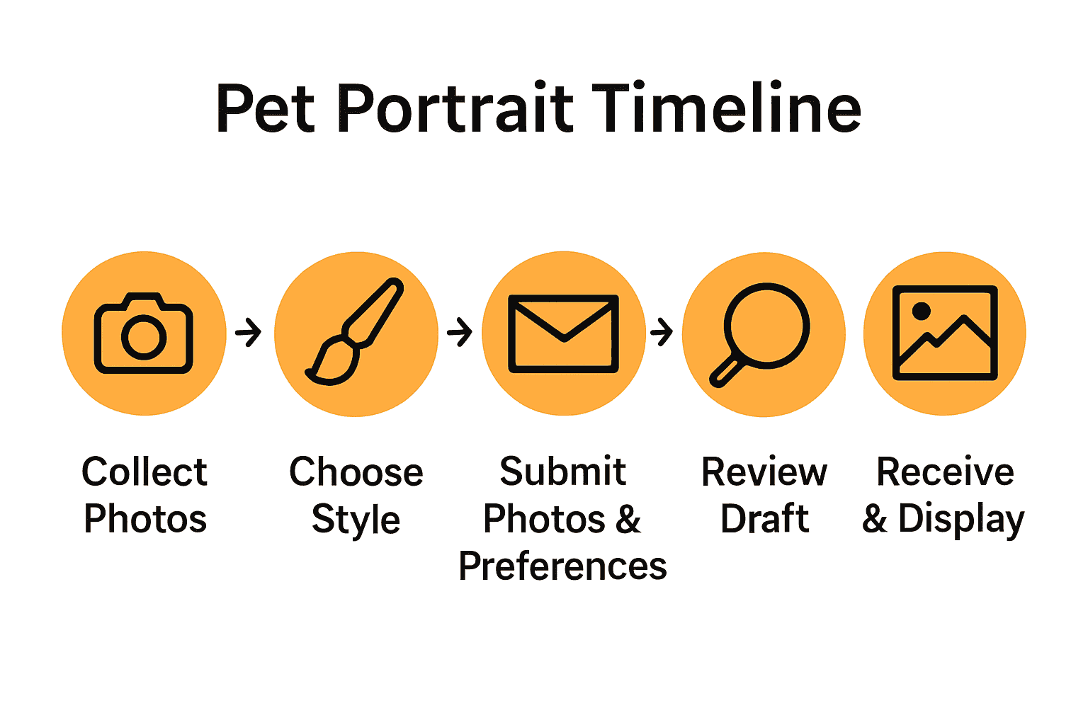 Infographic showing five steps from collecting pet photos to displaying the portrait