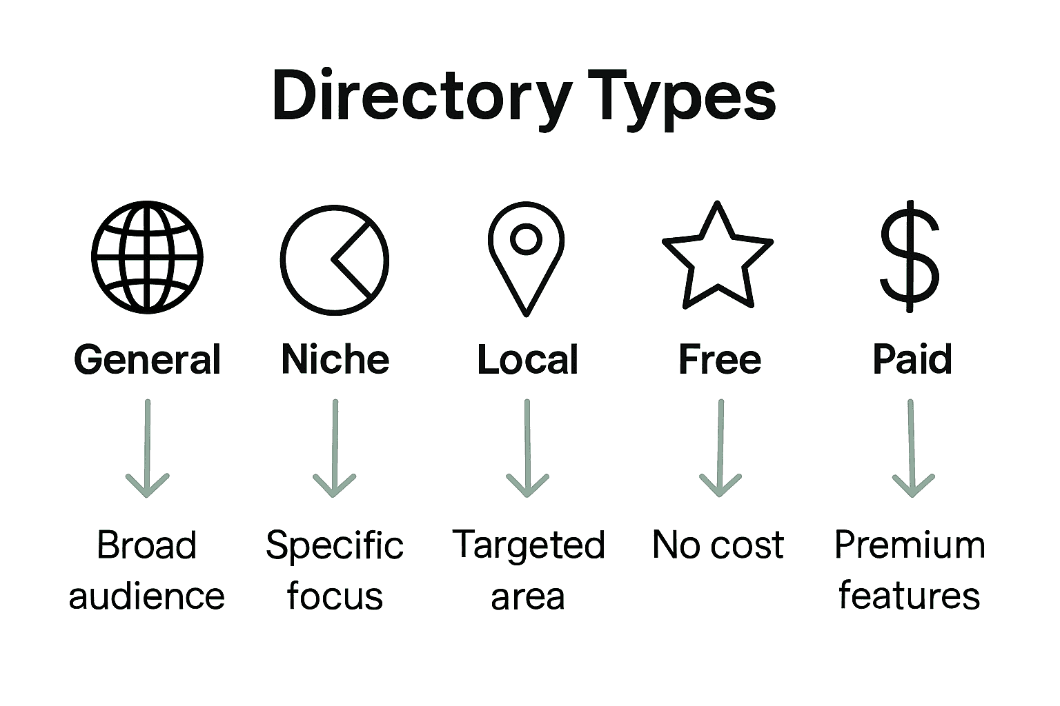 Comparative infographic of five online directory types with icons and feature highlights.