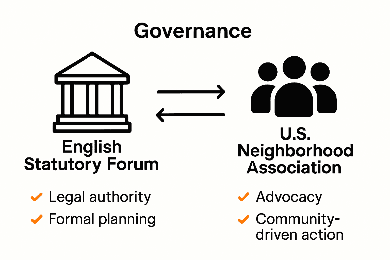 Comparison infographic contrasting English statutory forums and US neighborhood associations