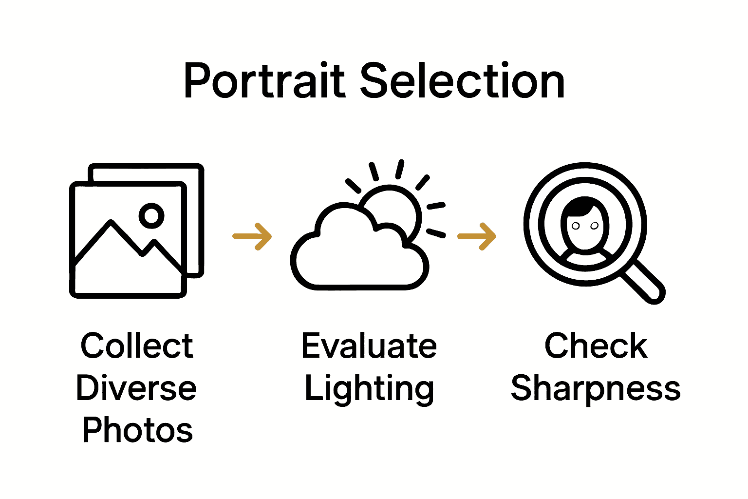 Infographic showing key steps to choose the best portrait photo