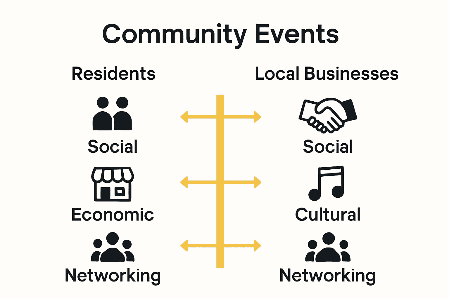 Infographic showing benefits of community events for residents and businesses