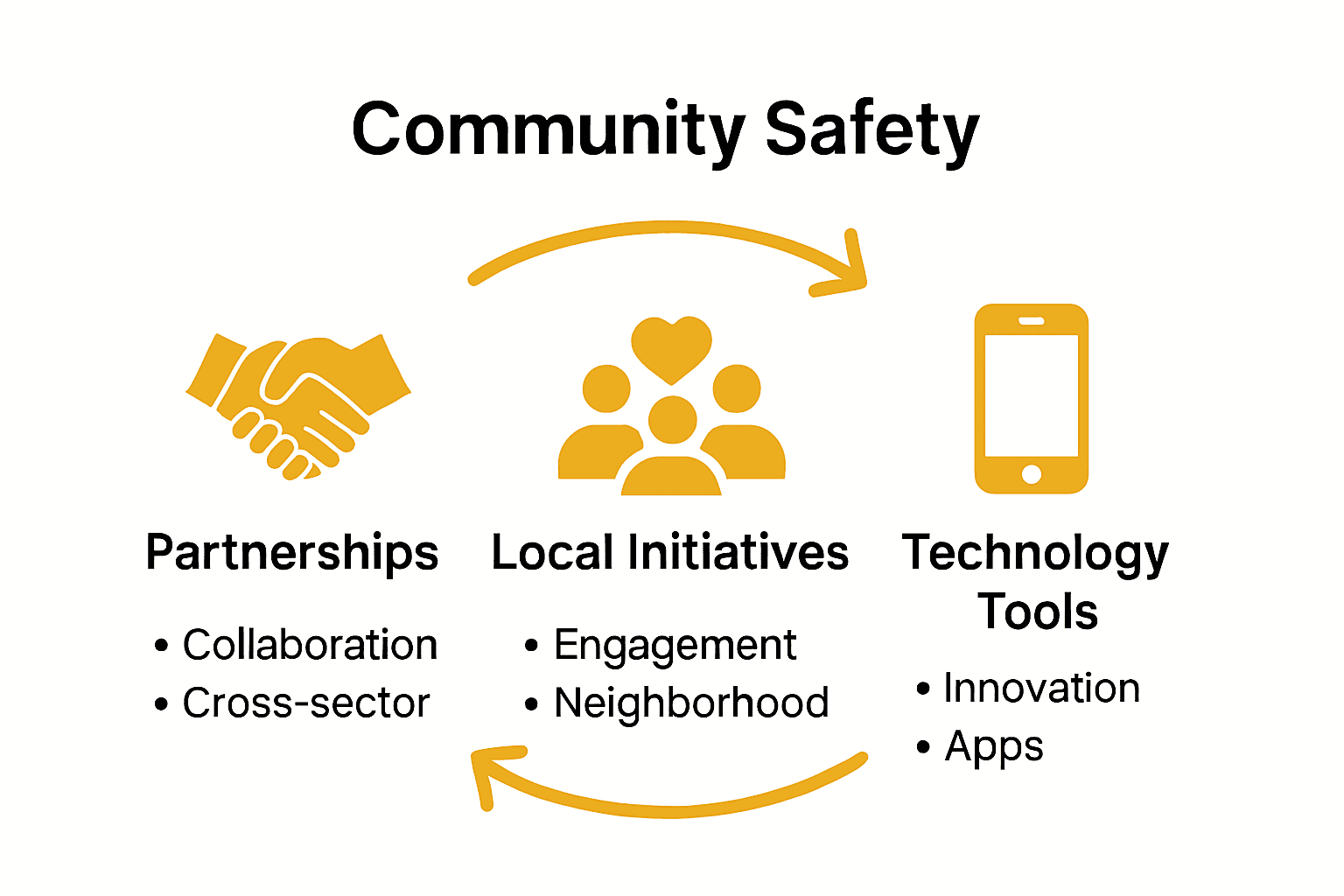 Infographic comparing partnerships, local initiatives, and technology tools in community safety