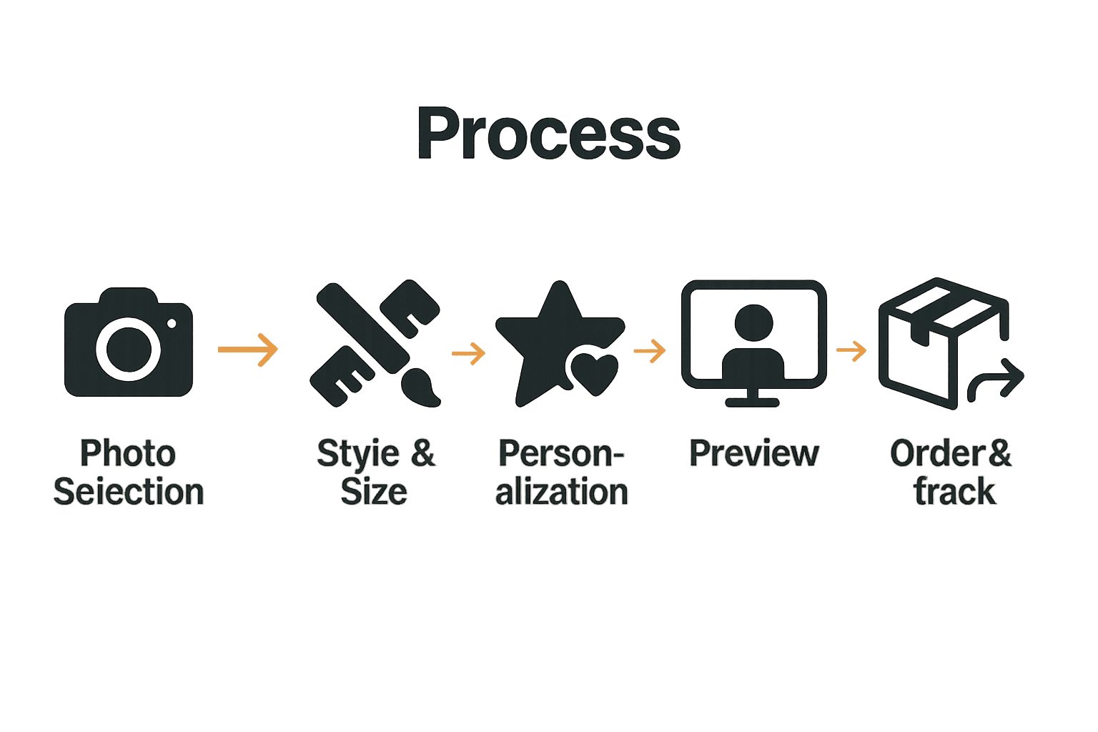 Five-step portrait ordering process with icons and arrows