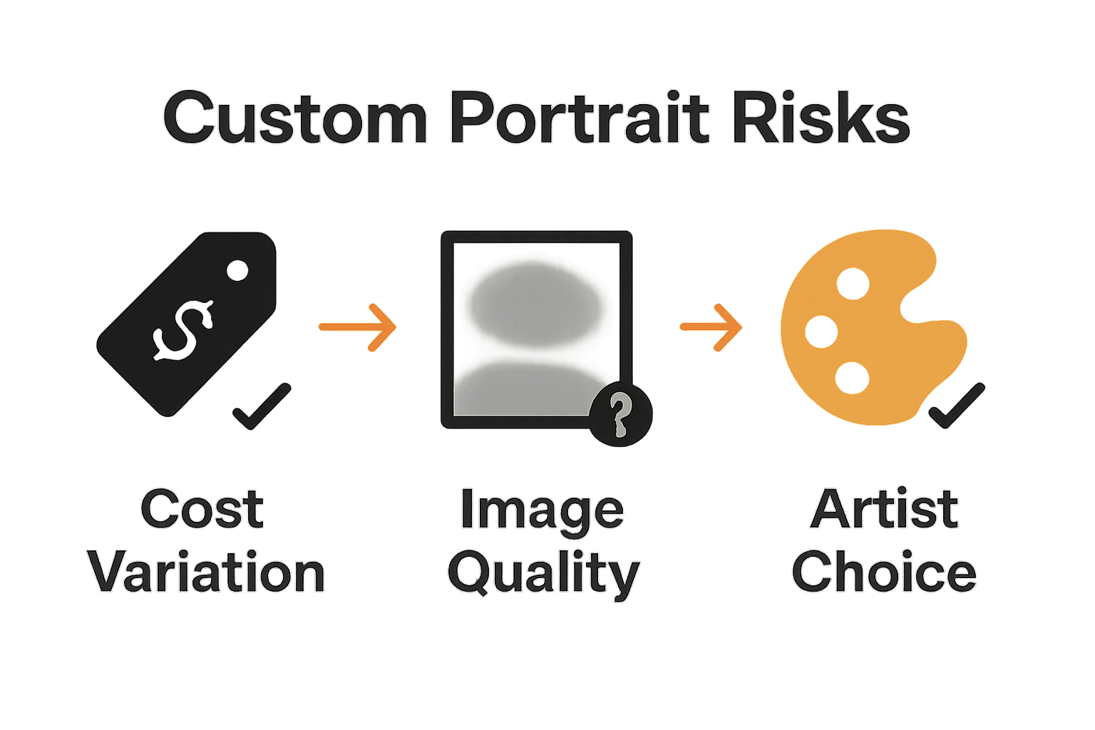 Infographic showing cost, image, and artist risks for custom portraits