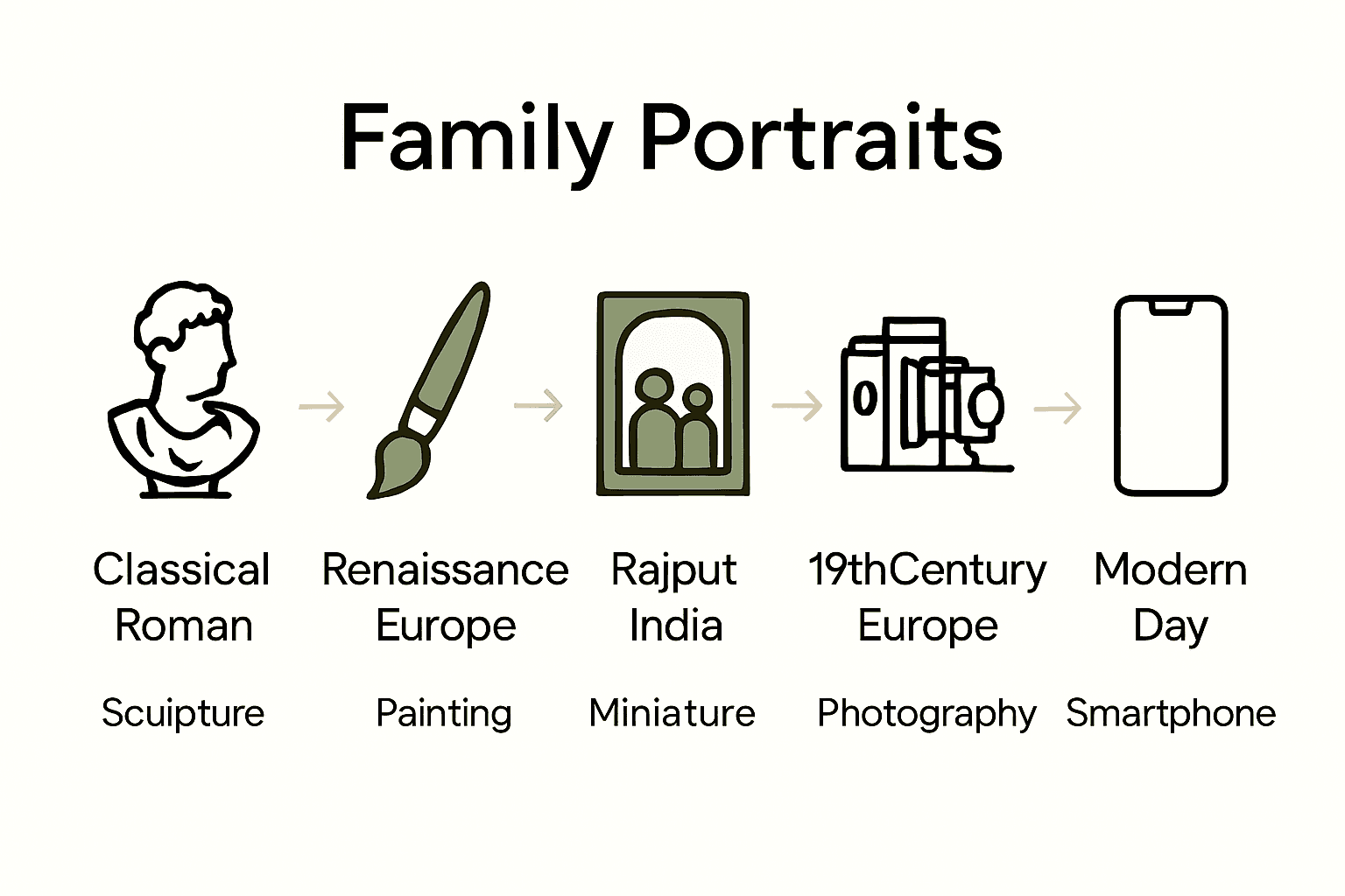 Horizontal timeline comparing styles and mediums of family portraits through history