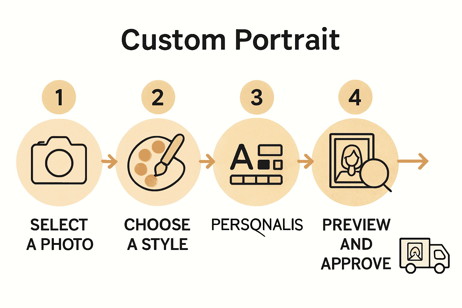 Infographic showing the five steps to easily order a custom portrait from your personal photo.