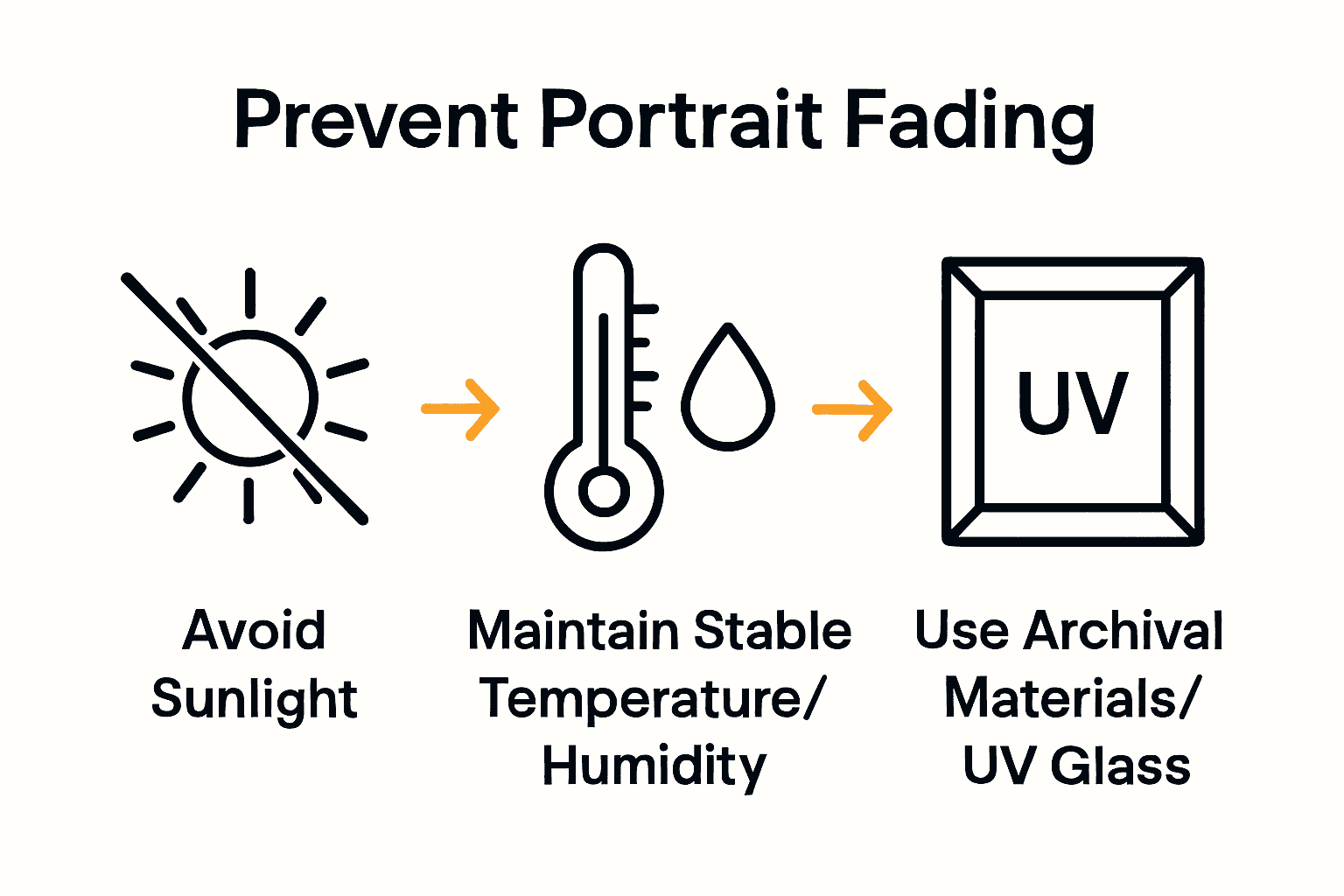 Infographic showing three key steps to prevent portrait fading: avoid sunlight, control environment, use archival materials.