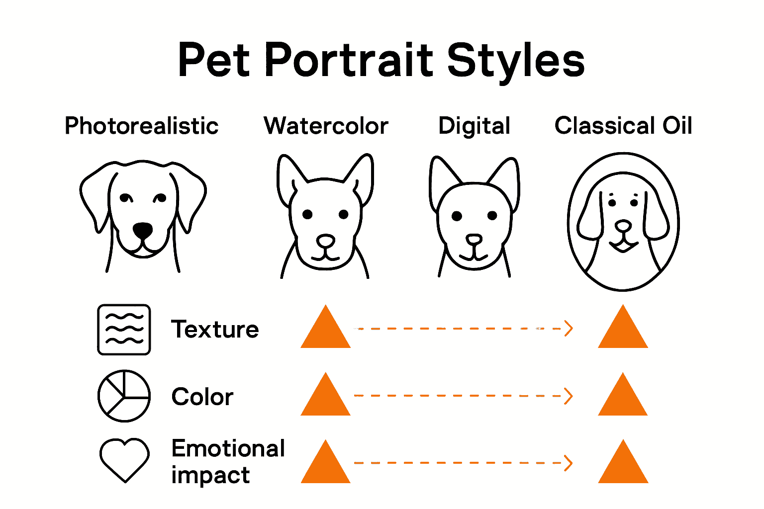 Infographic comparison of pet portrait styles with icons and brief style notes