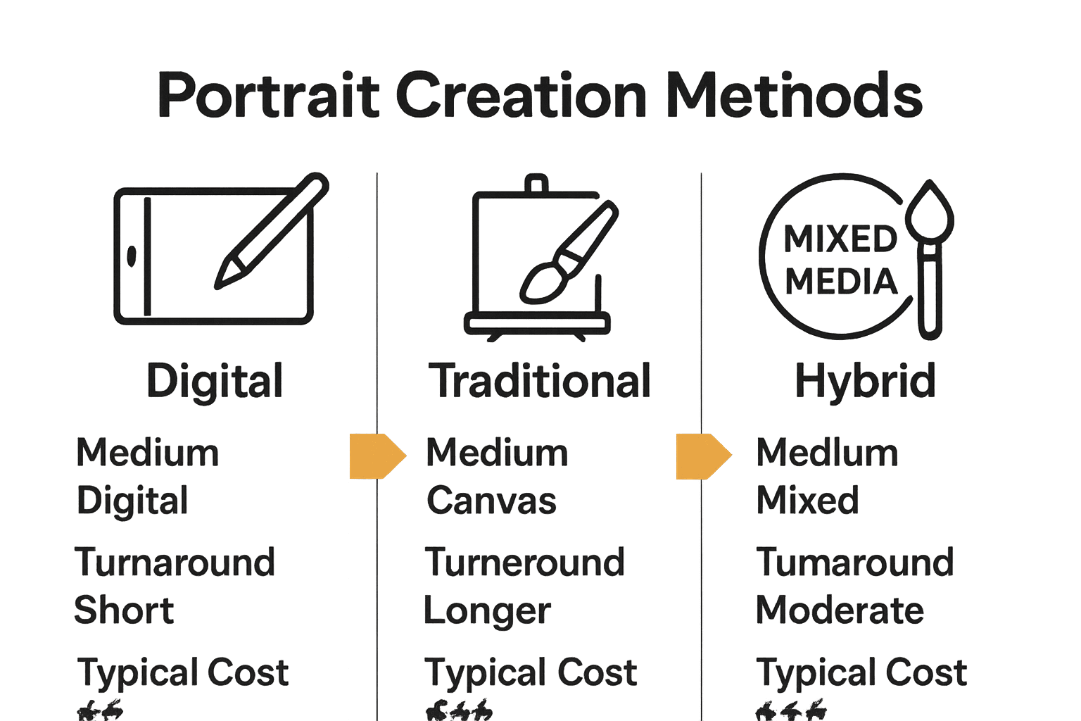 Infographic comparing digital, traditional, and hybrid portrait methods
