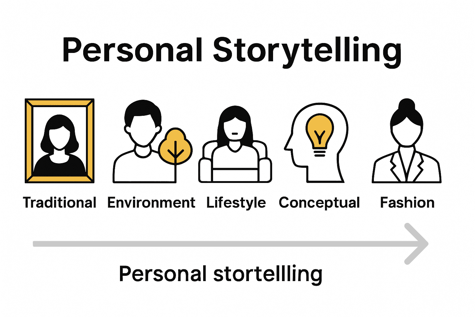 Infographic comparing popular custom portrait styles with icons and features