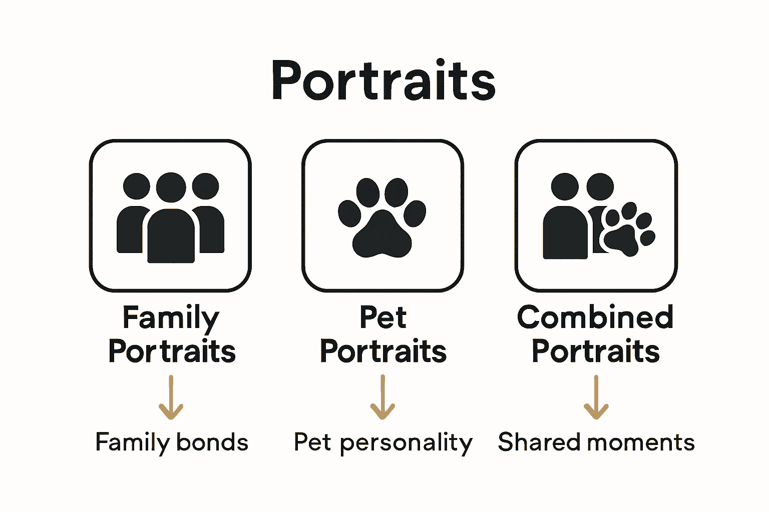 Infographic comparing family, pet, and combined portrait session types.