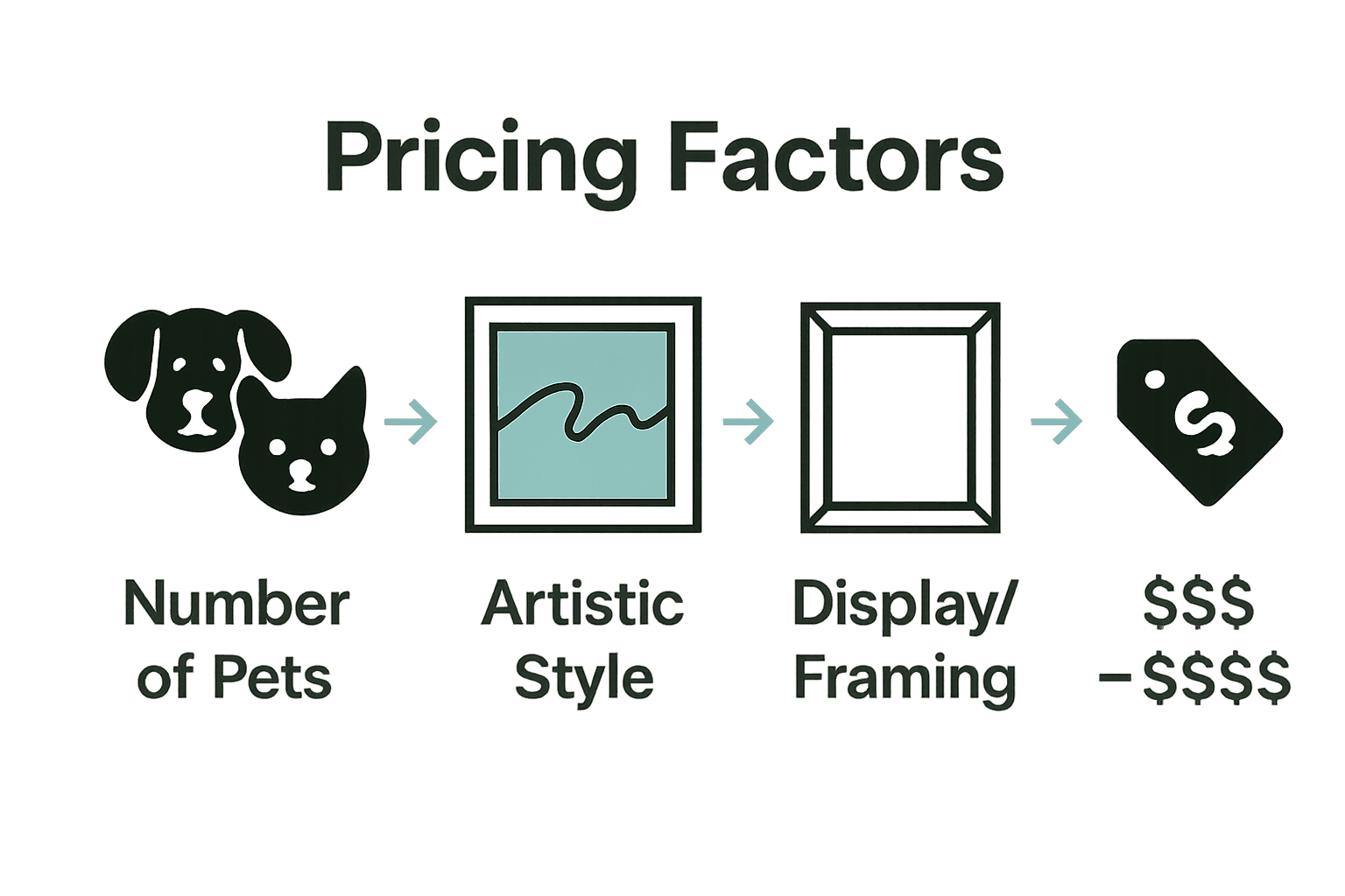 Infographic comparing pricing factors in multi-pet portrait commissions
