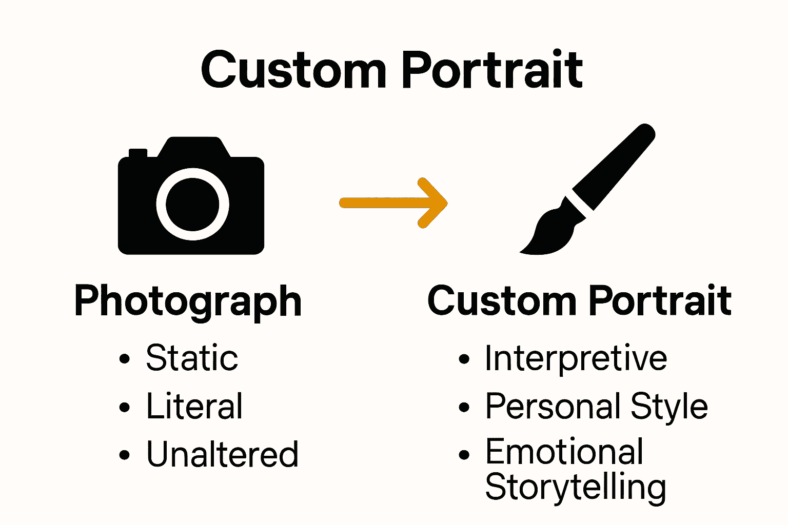 Infographic comparing a basic photograph to a custom portrait artist’s interpretation.