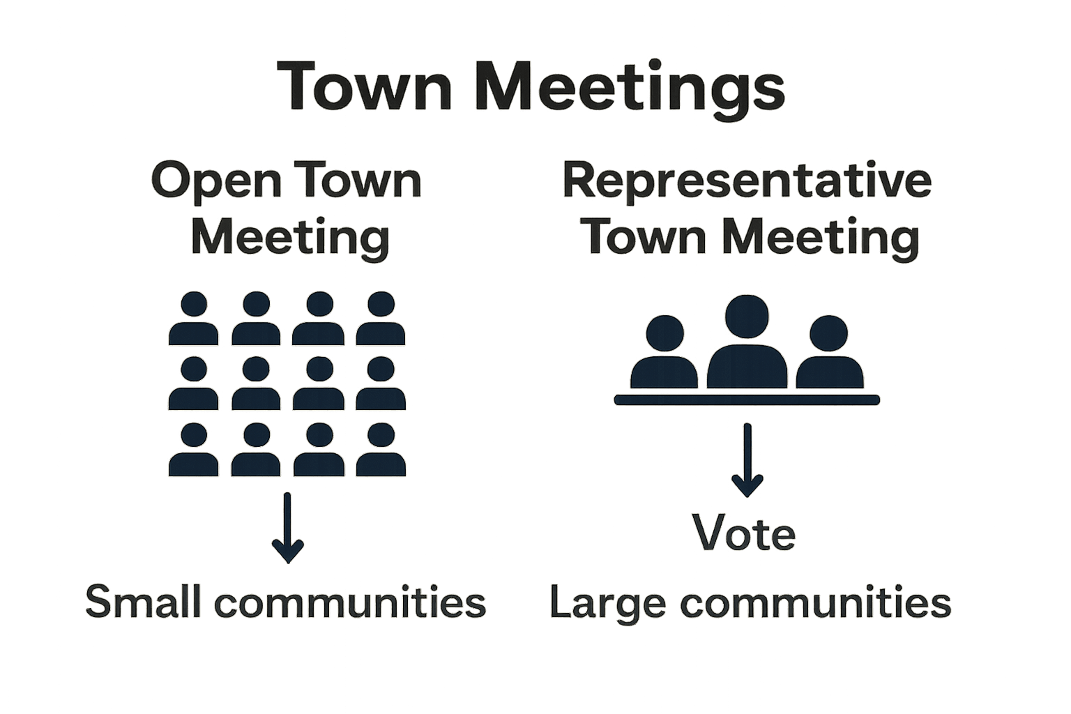 Infographic comparing open vs representative town meetings