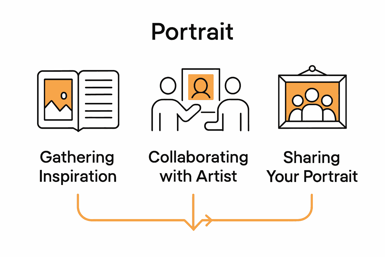 Infographic showing the three main steps to create a meaningful family portrait: gather inspiration, collaborate with the artist, and share the completed portrait.
