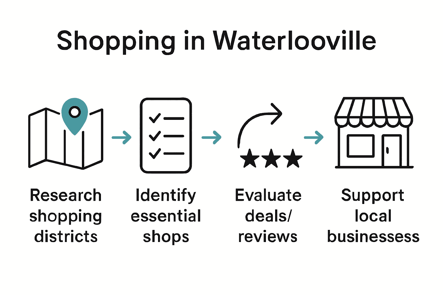 Infographic showing the 5 steps to shop locally in Waterlooville: research, identify, plan, evaluate, support.