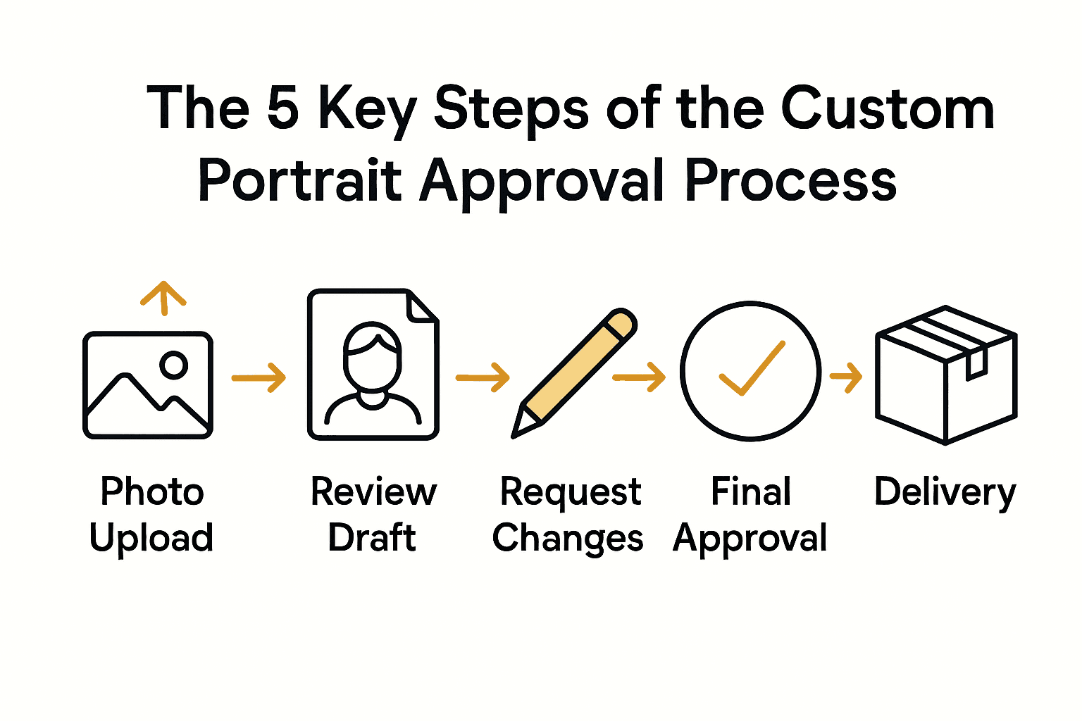 5-step infographic showing custom portrait approval process