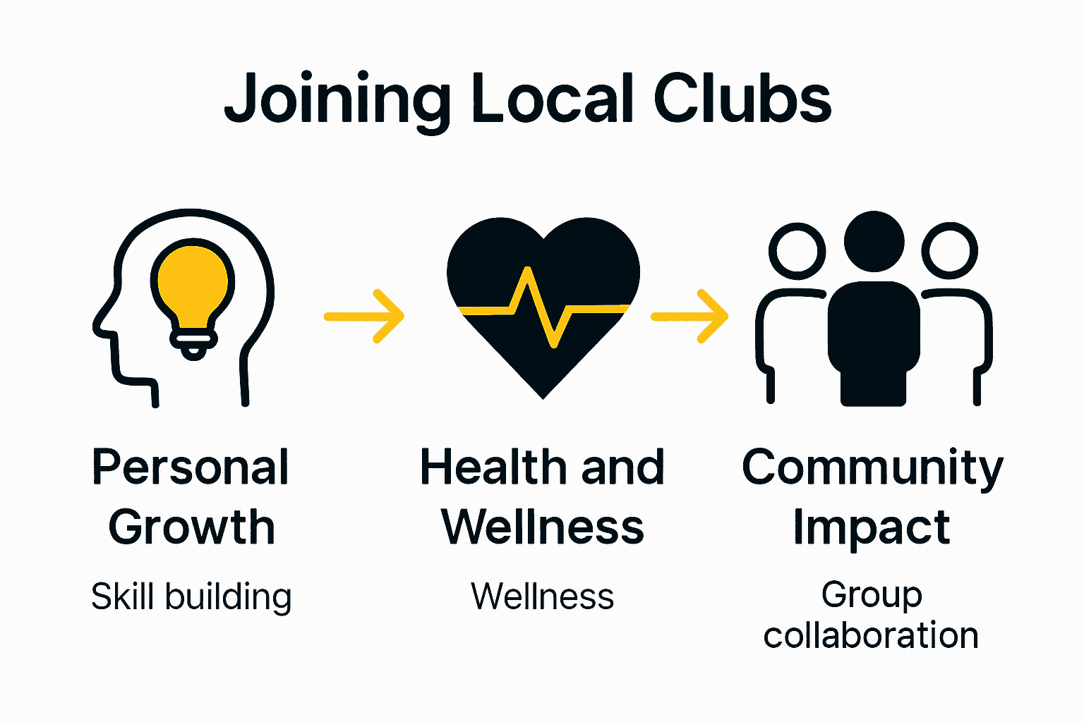 Infographic comparing personal, health, and community benefits of club membership