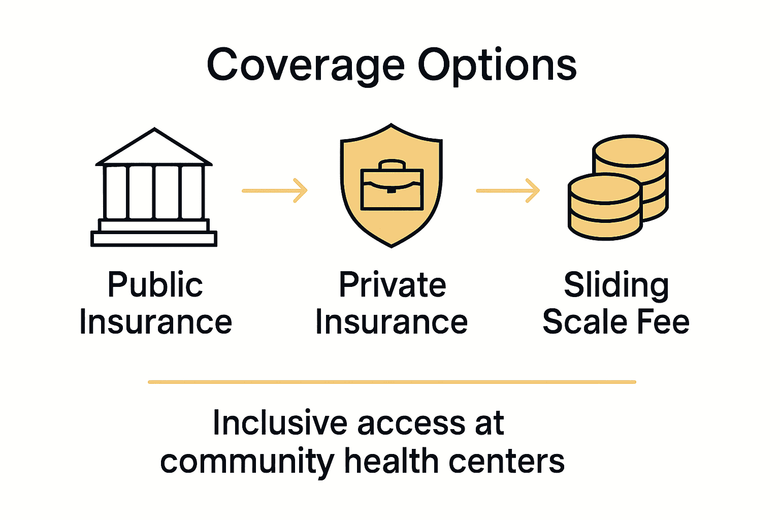 Comparison of public, private, and sliding scale healthcare costs