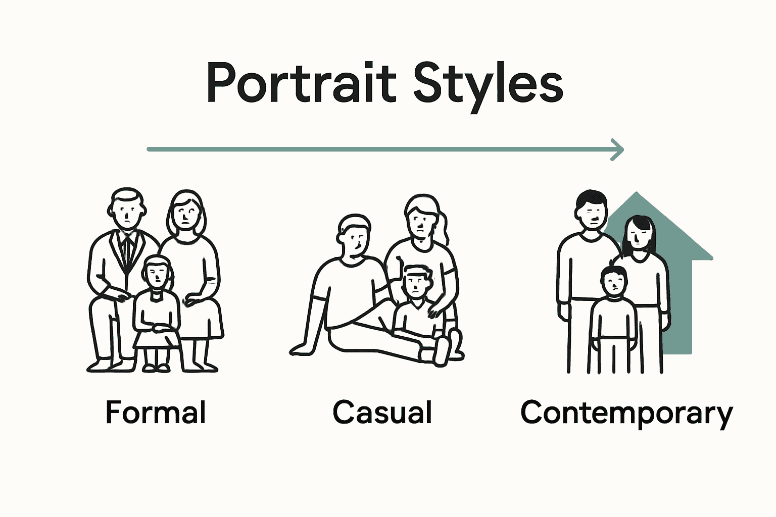 Infographic comparing three family portrait styles: Formal, Casual, and Contemporary.