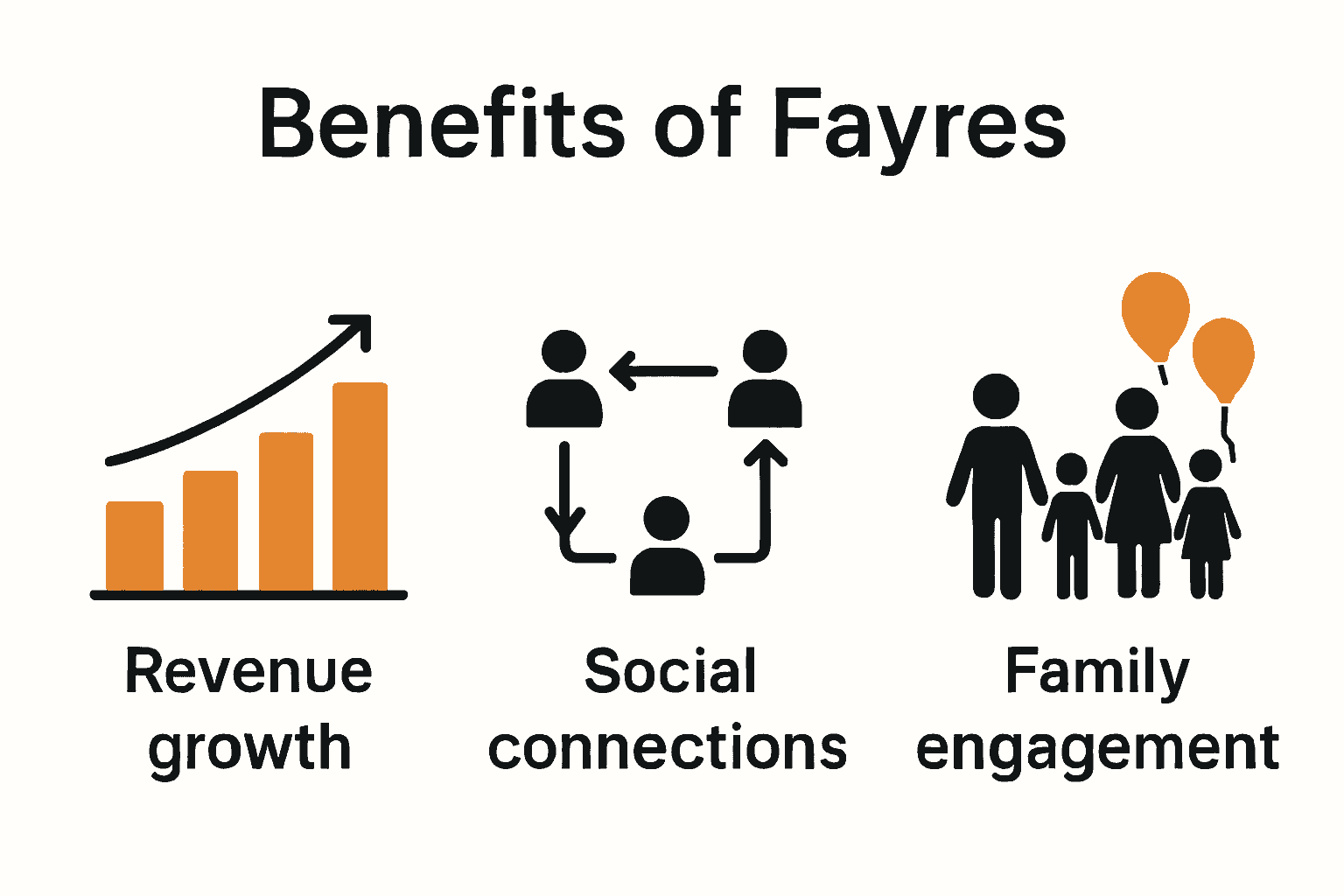 Infographic comparing economic, social, and family benefits of local fayres