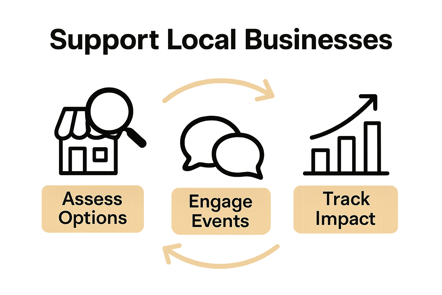 Infographic showing steps to support local businesses, with icons for research, engagement, and impact tracking.