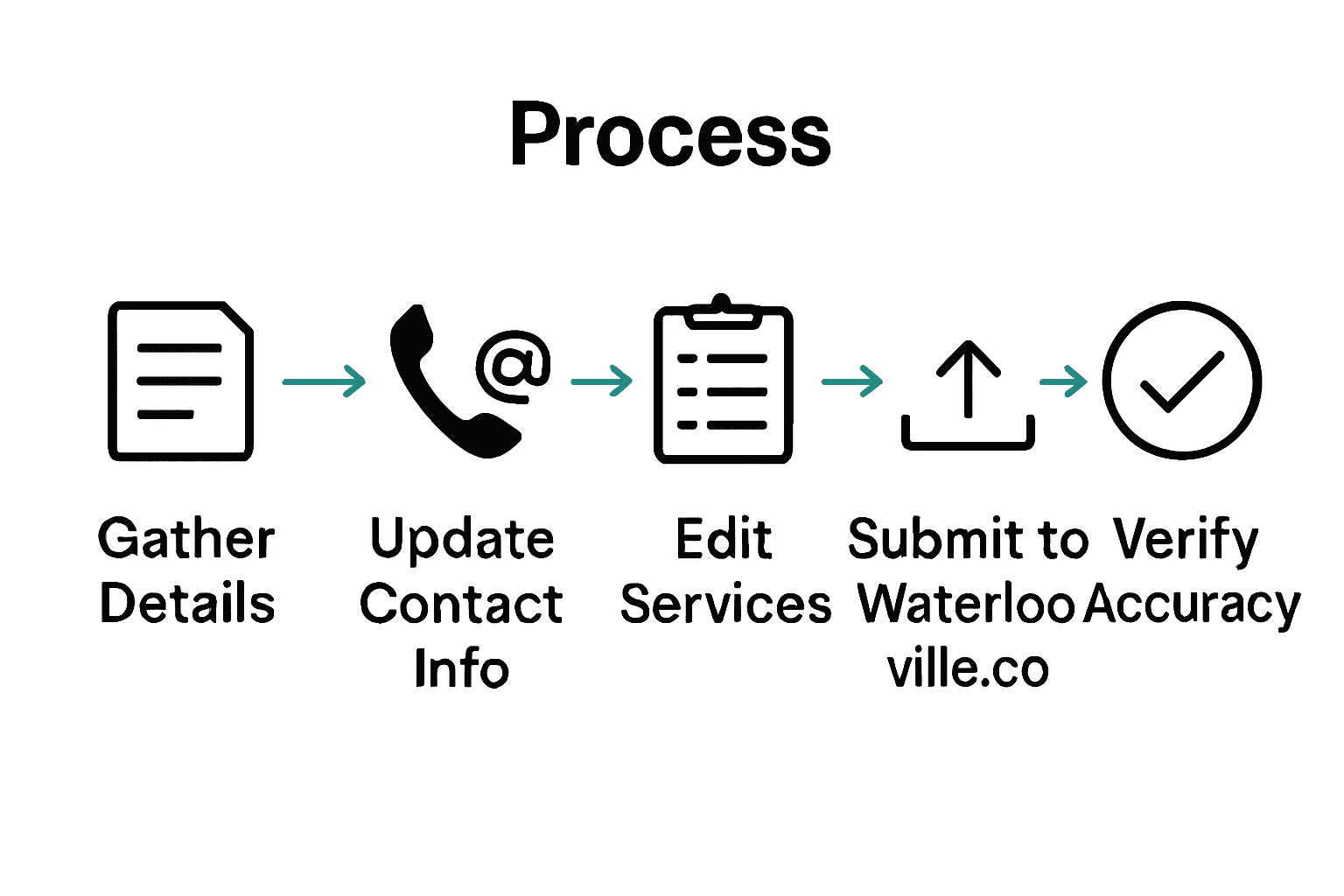 Five step business update process for Waterlooville